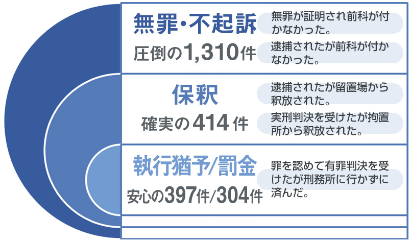 刑事弁護実績(平成25年12月末日の記録)